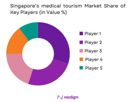 Singapore Medical Tourism Market share of key players