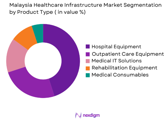  Malaysia Healthcare Infrastructure Market by product type