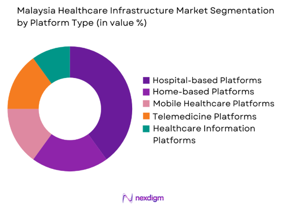  Malaysia Healthcare Infrastructure Market by platform type