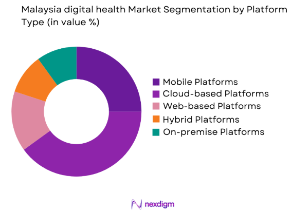 Malaysia digital health market by platform type