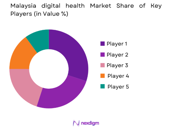 Malaysia digital health market share of key players