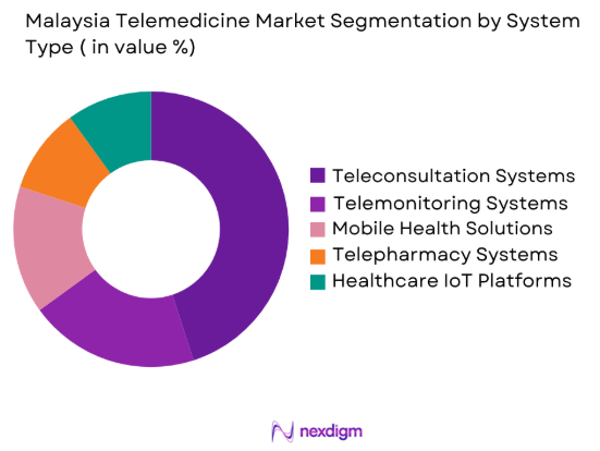 Malaysia telemedicine market by system type