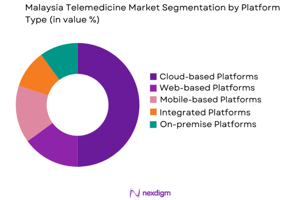 Malaysia telemedicine market by platform type