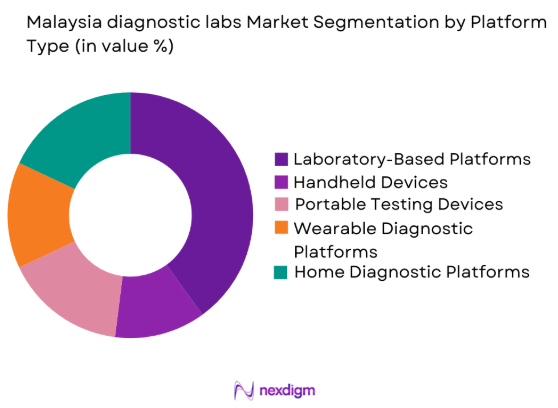 Malaysia diagnostic labs market by platform type