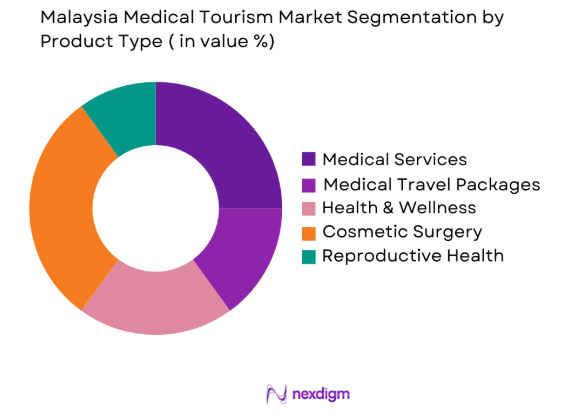 Malaysia Medical Tourism market by product type