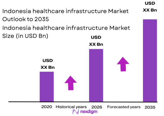 Indonesia healthcare infrastructure market size