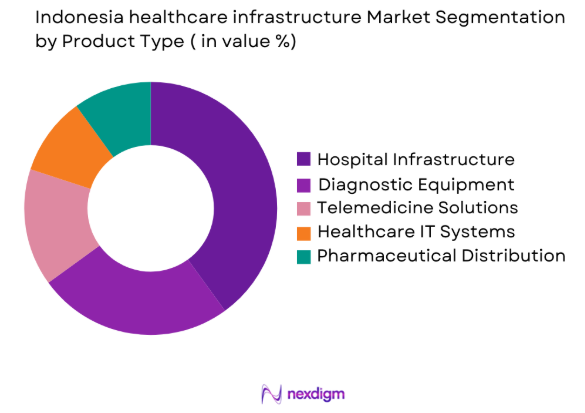 Indonesia healthcare infrastructure market by product type