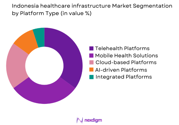 Indonesia healthcare infrastructure market by platform type