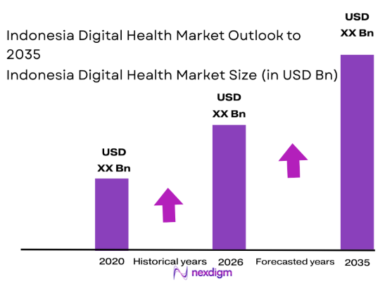 Indonesia Digital Health market size