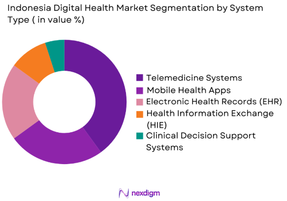 Indonesia Digital Health market by system type