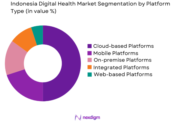 Indonesia Digital Health market by platform type