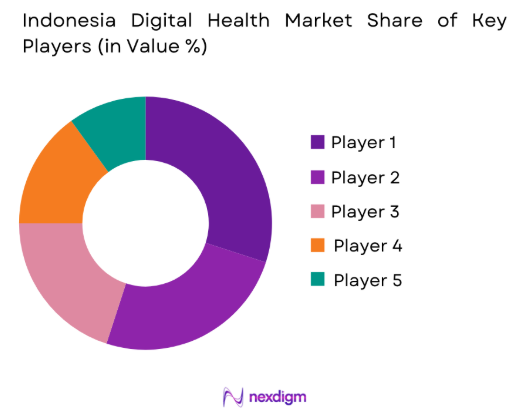 Indonesia Digital Health market share of key players