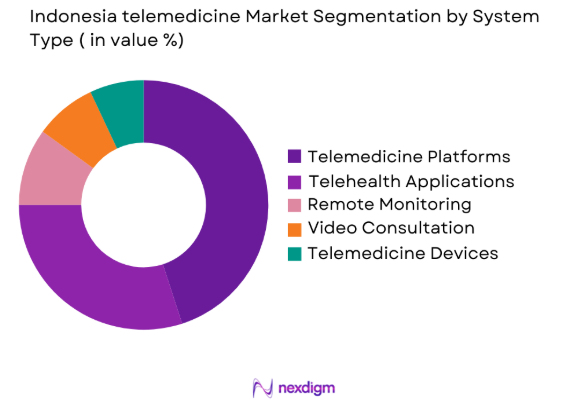 Indonesia telemedicine market by system type