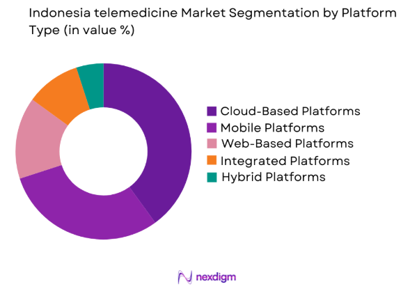 Indonesia telemedicine market by platform type