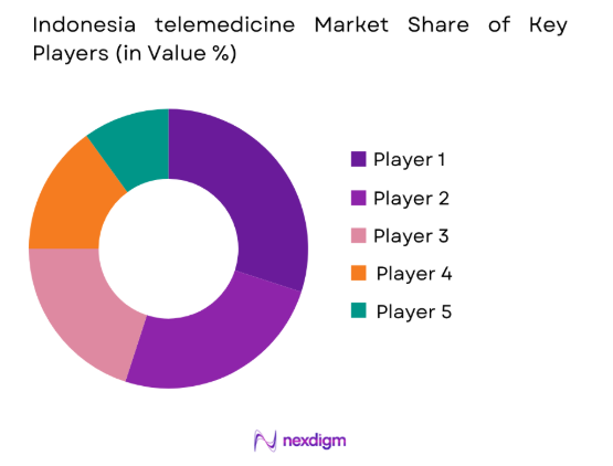 Indonesia telemedicine market share of key players