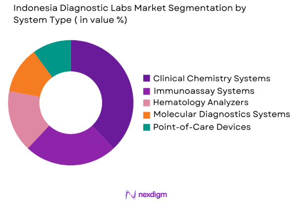 Indonesia Diagnostic Labs Market by system type