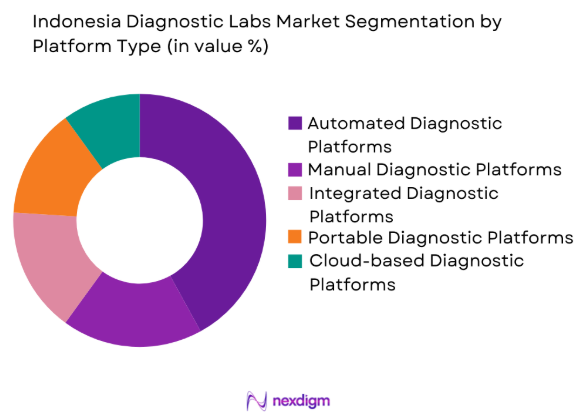 Indonesia Diagnostic Labs Market by platform type