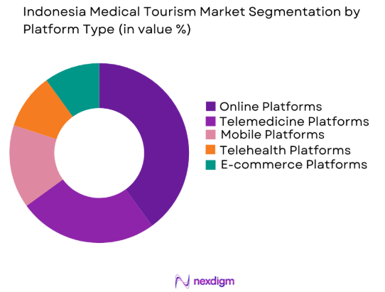 Indonesia Medical Tourism market by platform type