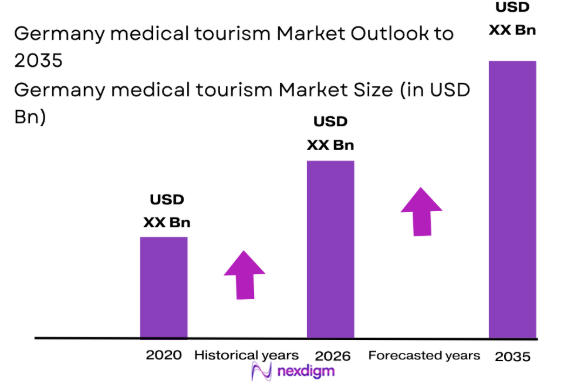 Germany medical tourism market size