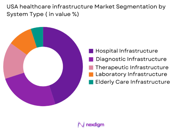 USA healthcare infrastructure market by system type