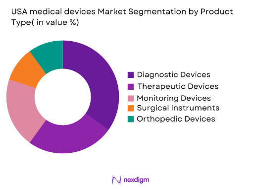 USA medical devices market by product type