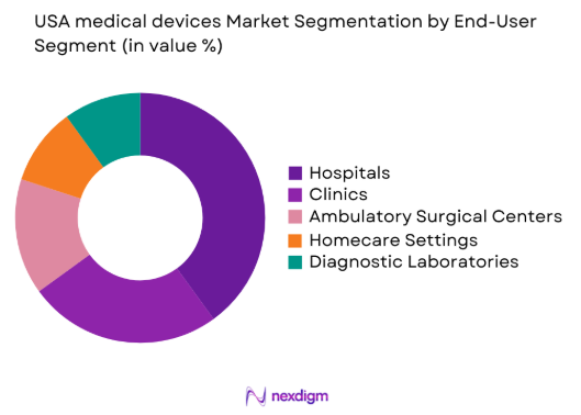 USA medical devices market by end user segment
