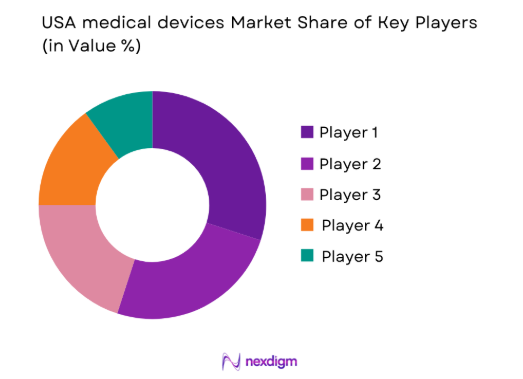USA medical devices market share of key players