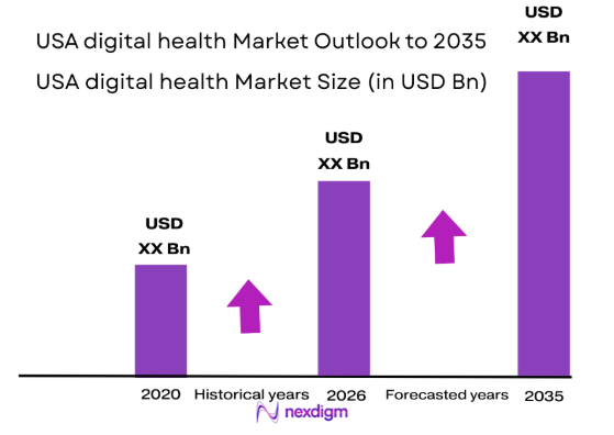 USA digital health market size