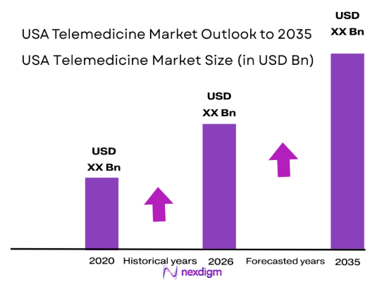 USA Telemedicine market size