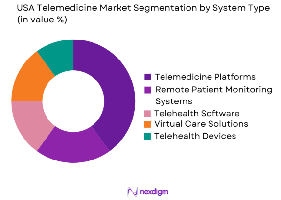 USA Telemedicine market by system type