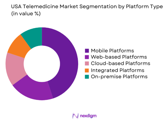 USA Telemedicine market by platform type
