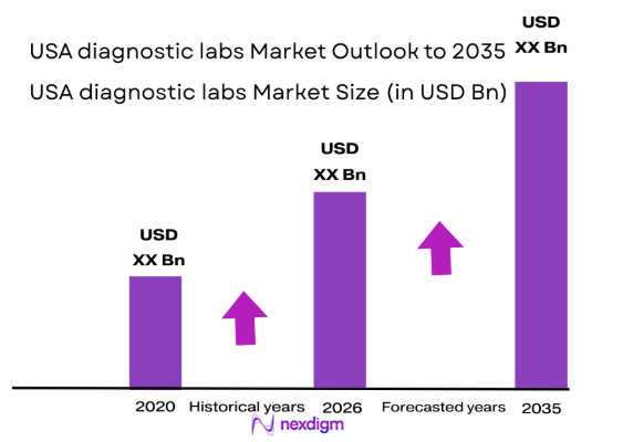 USA diagnostic labs market size
