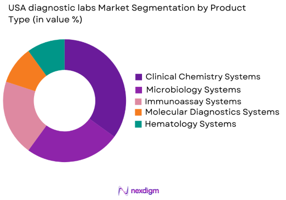 USA diagnostic labs market by product type