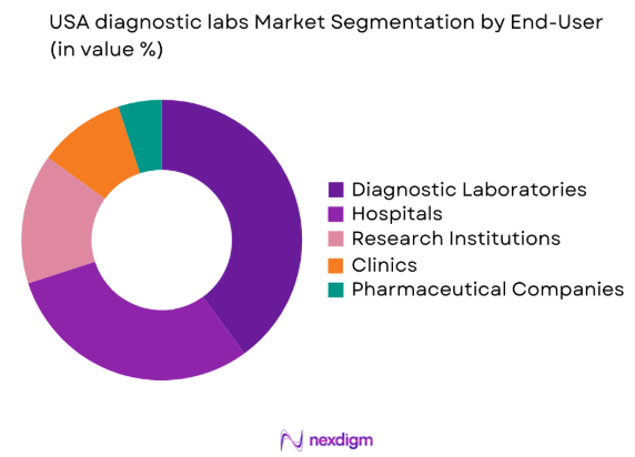 USA diagnostic labs market by end user segment 