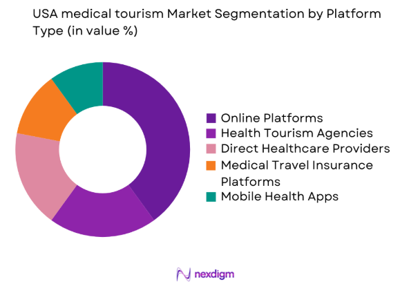 USA medical tourism market by platform type