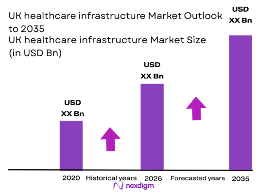 UK healthcare infrastructure market size