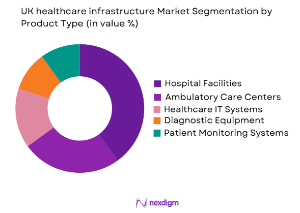 UK healthcare infrastructure market by product type
