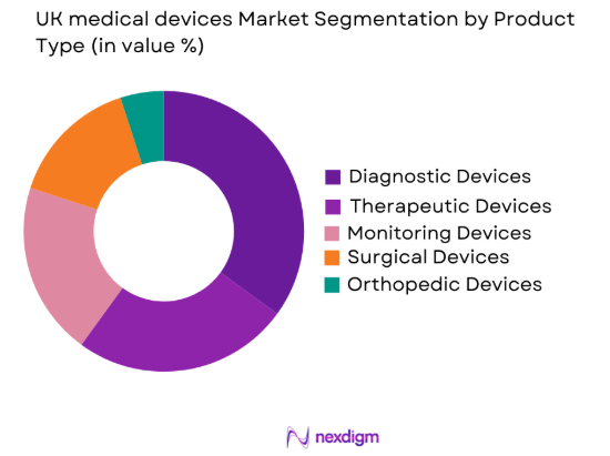 UK medical devices market by product type