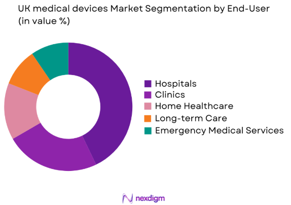 UK medical devices market by end user segment 