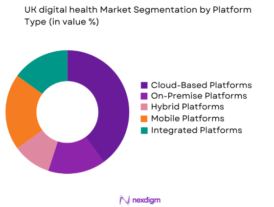 UK digital health market by platform type