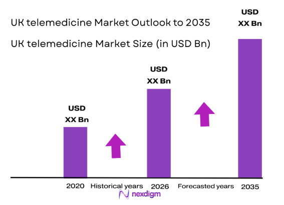 UK telemedicine market size