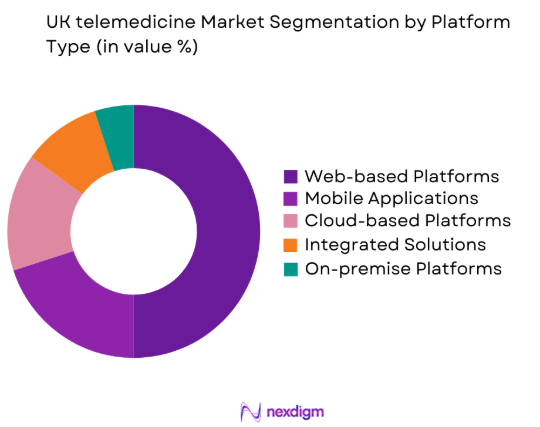 UK telemedicine market by platform type