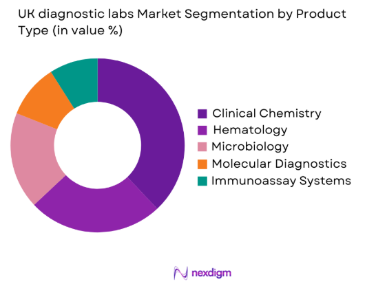 UK diagnostic labs market by product type