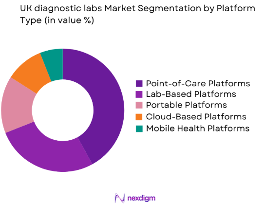 UK diagnostic labs market by platform type