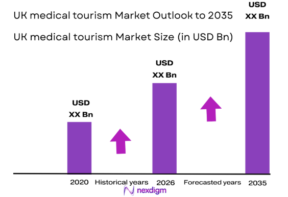 UK medical tourism market size