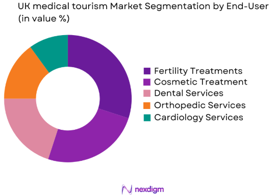 UK medical tourism market by end user segments