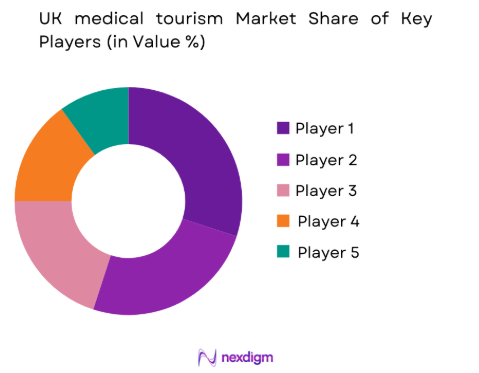UK medical tourism market share of key players
