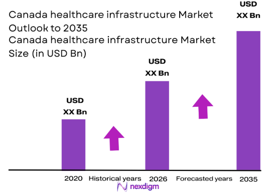 Canada healthcare infrastructure market size