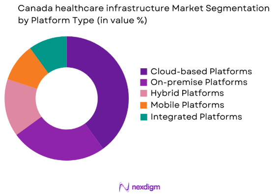 Canada healthcare infrastructure market by platform type