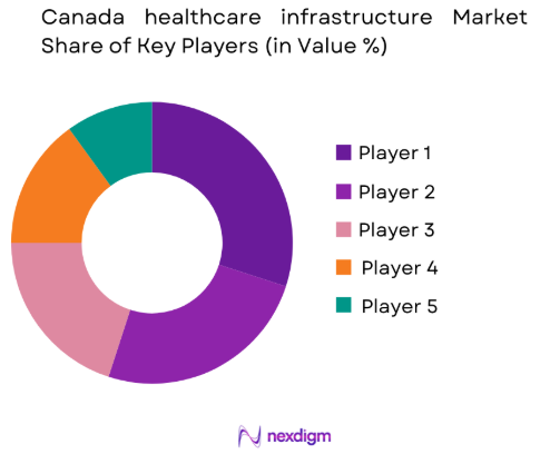Canada healthcare infrastructure market share of key players